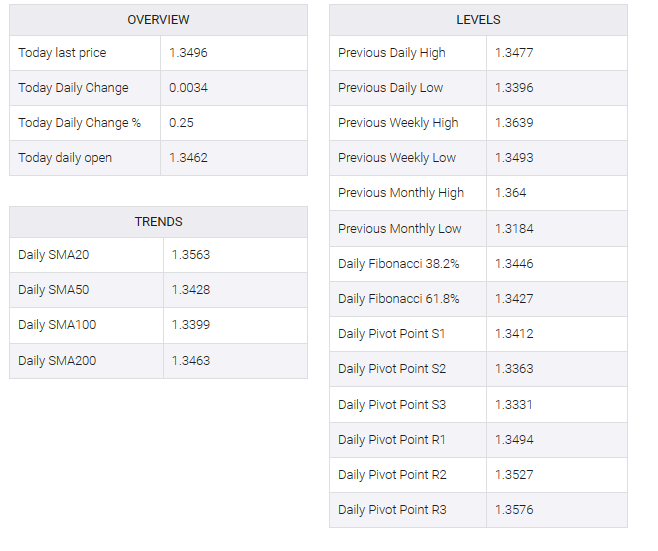 USD/CAD table