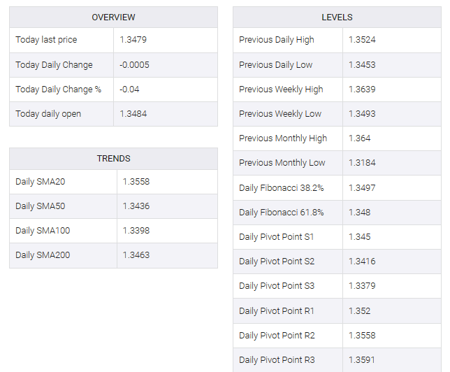 USD/CAD table