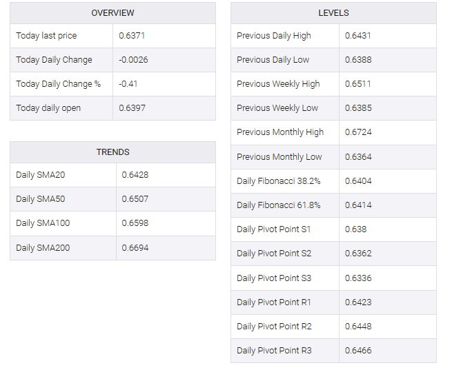 AUD/USD table