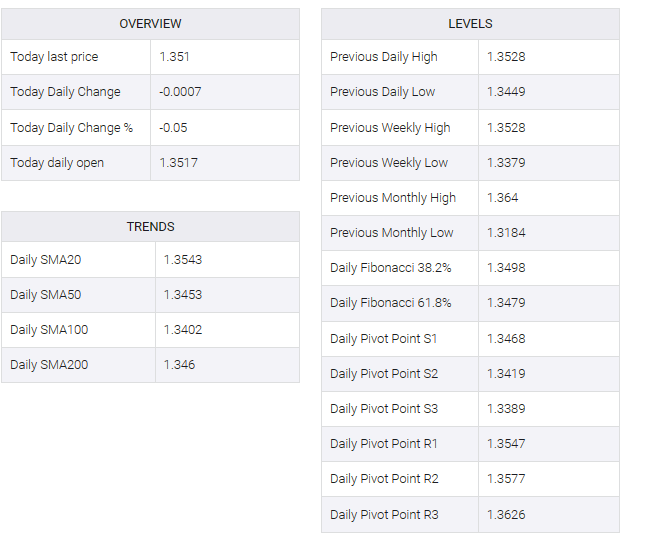 USD/CAD table