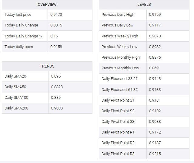 USD/CHF table