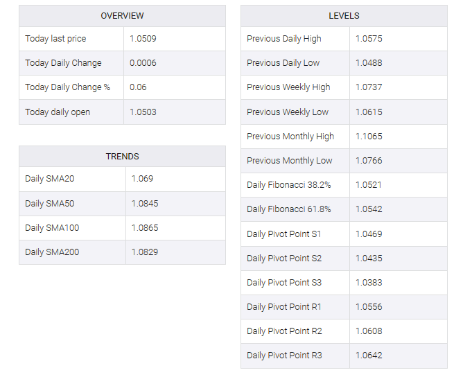 EUR/USD table