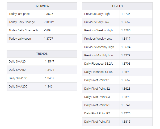 USD/CAD table