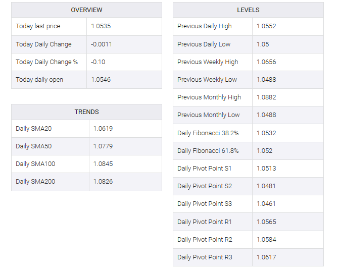 EUR/USD table