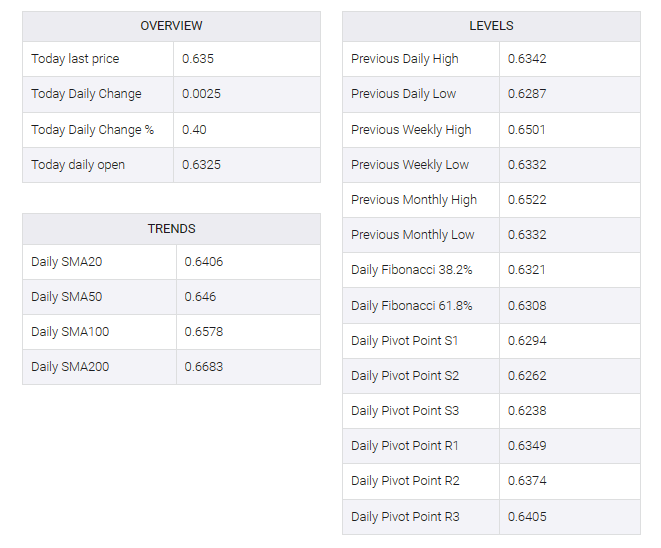 AUD/USD table