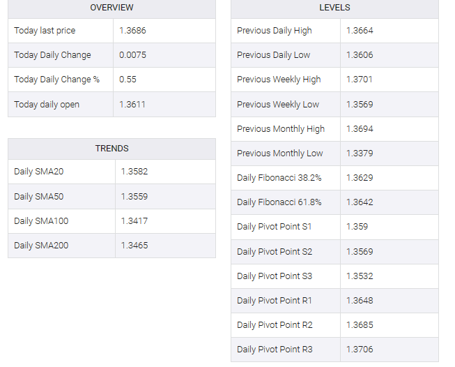 USD/CAD table