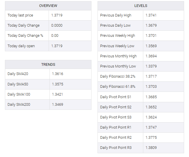 USD/CAD table