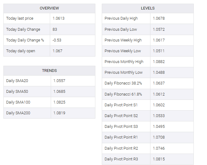 EUR/USD table