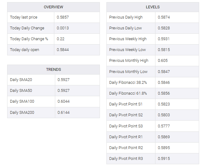 NZD/USD table