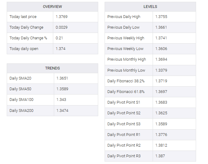 USD/CAD table