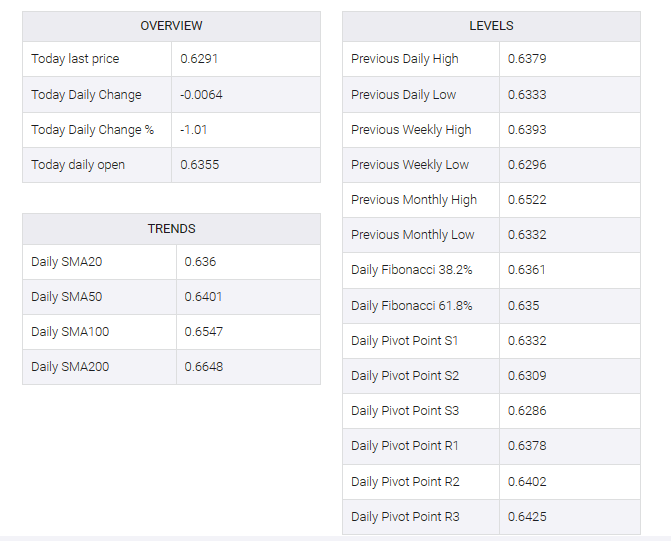 AUD/USD table