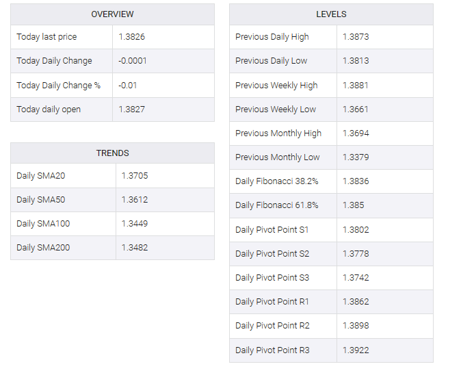 USD/CAD table