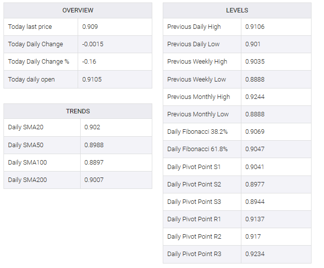 USD/CHF table