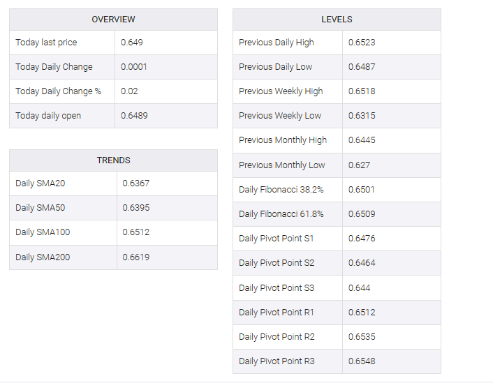 AUD/USD table