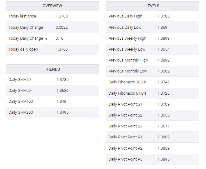 USD/CAD table