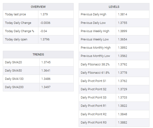 USD/CAD table