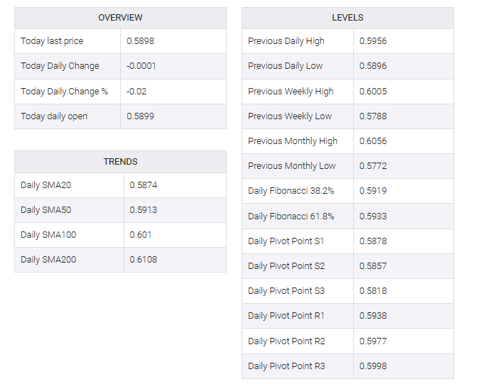 NZD/USD table