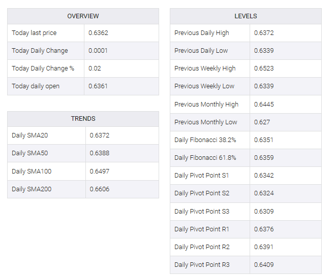 AUD/USD table