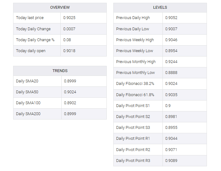 USD/CHF table