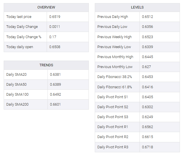 AUD/USD table