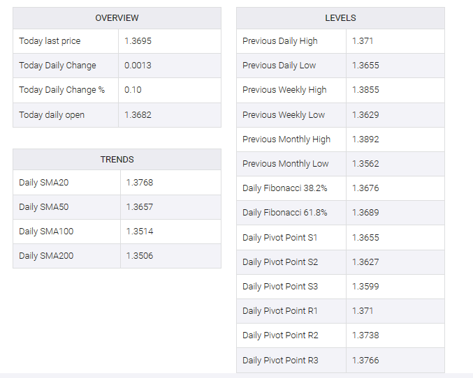 USD/CAD TABLE