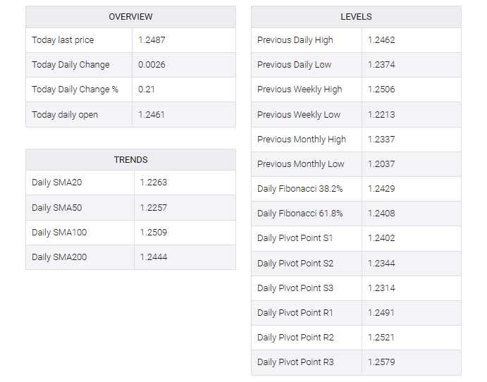 GBP/USD table