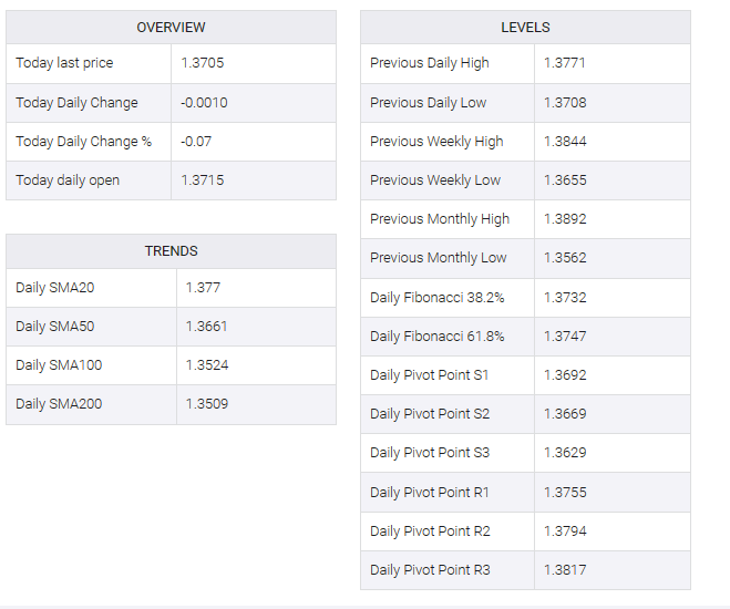 USD/CAD table