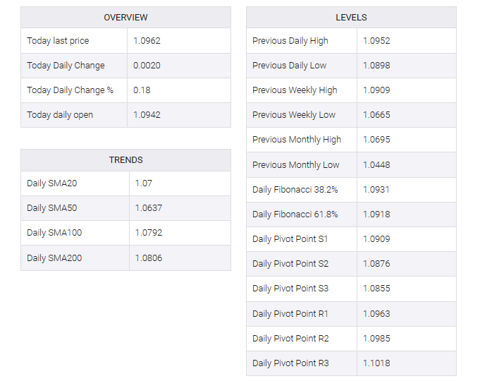 EUR/USD table