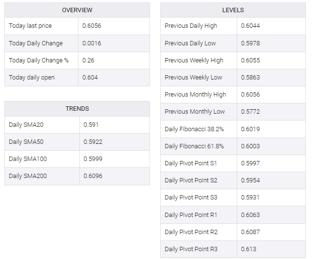 NZD/USD table