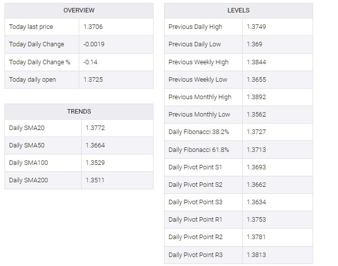 USD/CAD table