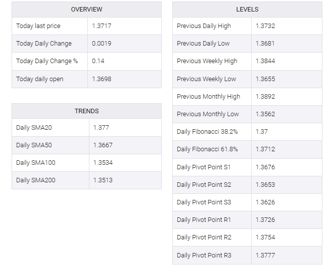 USD/CAD TABLE