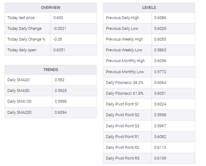 NZD/USD table