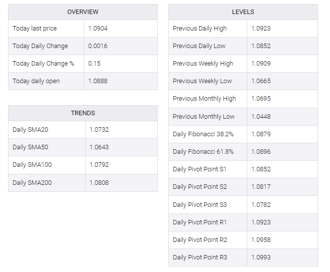 EUR/USD table