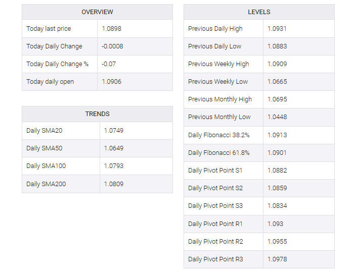 EUR/USD table