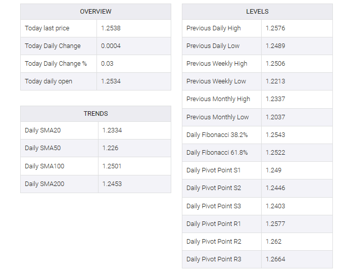 GBP/USD table