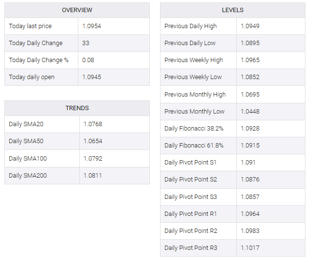 EUR/USD table