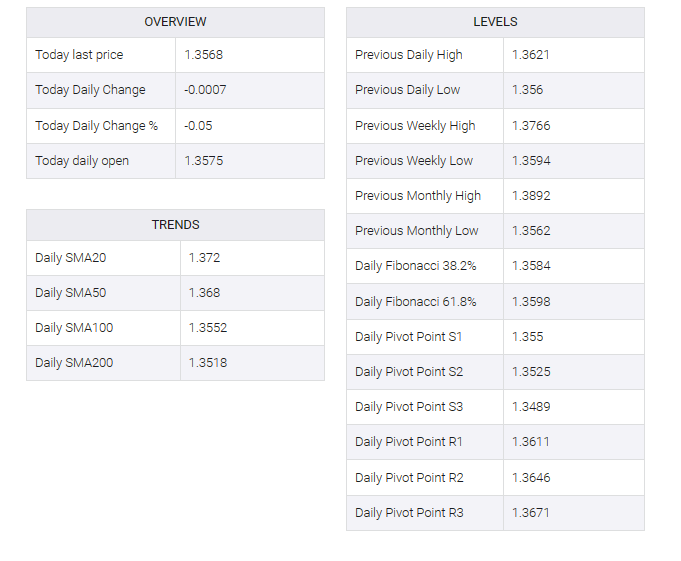 USD/CAD table