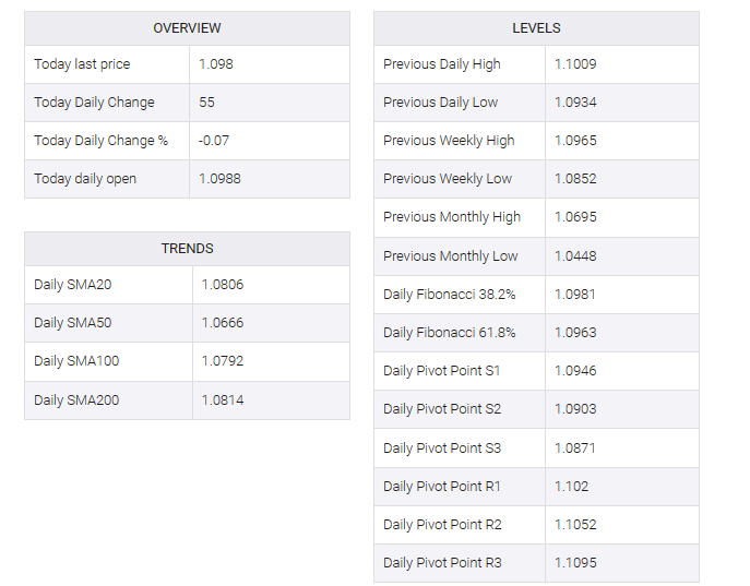 EUR/USD table