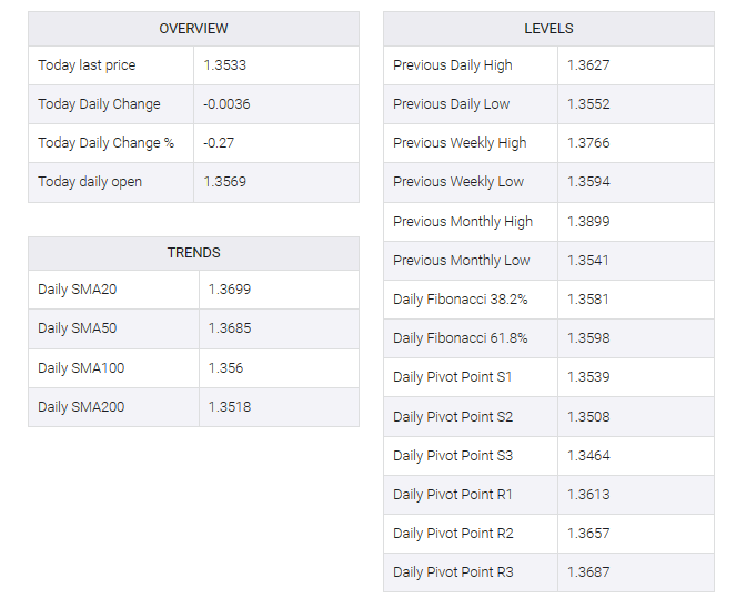 USD/CAD table