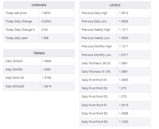 EUR/USD table