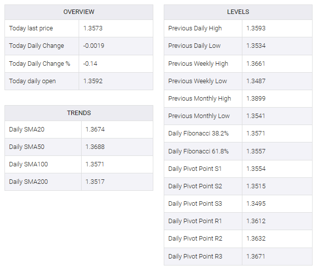 USD/CAD TABLE