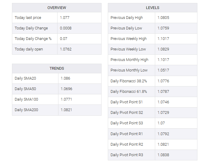 EUR/USD  table
