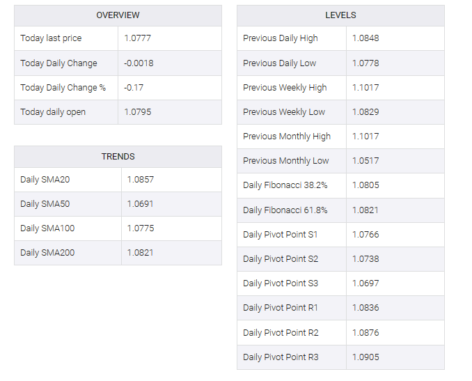 EUR/USD table