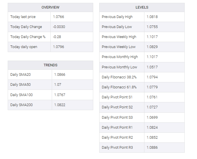 EUR/USD table