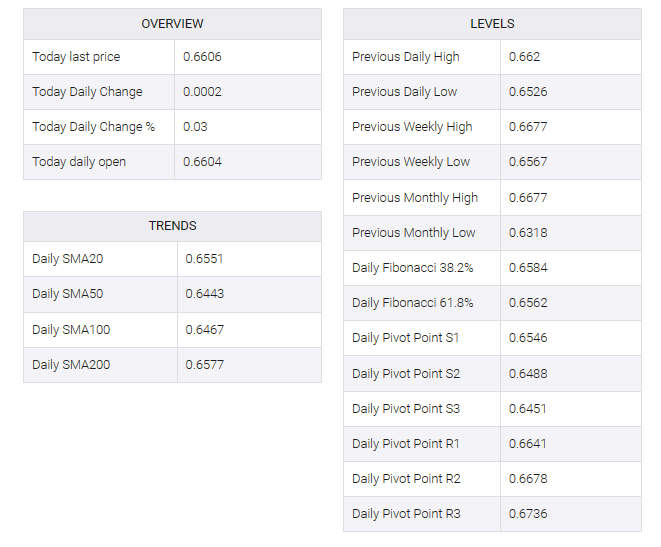 AUD/USD table