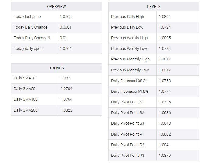 EUR/USD table