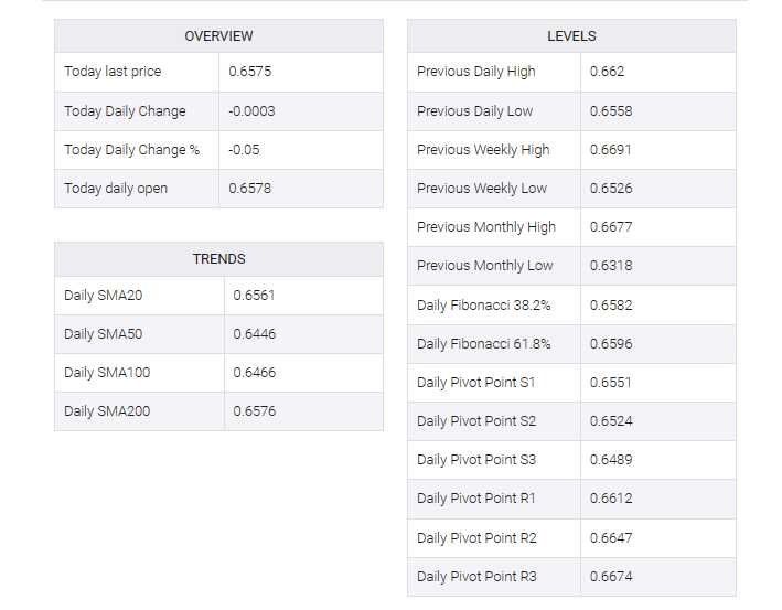 

AUD/USD table