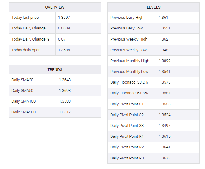 USD/CAD table