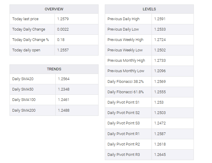 GBP/USD table