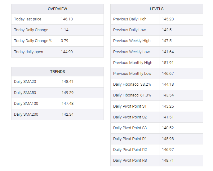 USD/JPY table